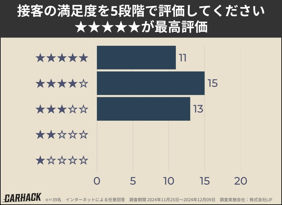 オートバックス・カーズ_接客の満足度