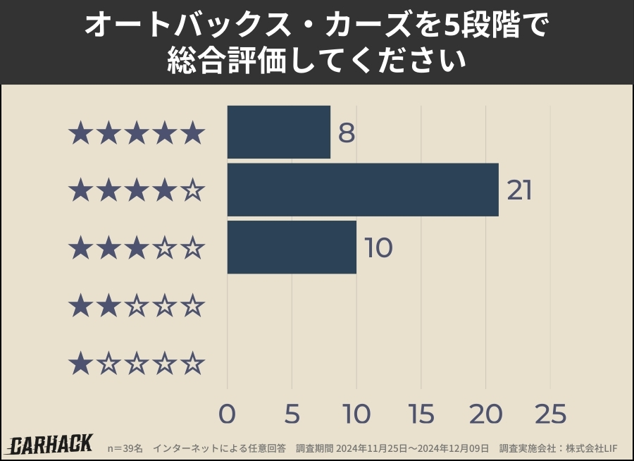 オートバックス・カーズ_総合評価