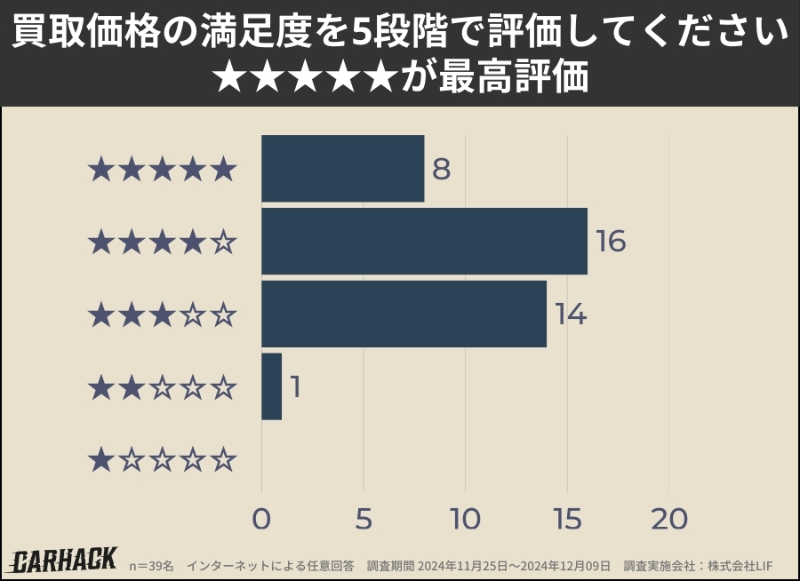 オートバックス・カーズ_買取価格の満足度