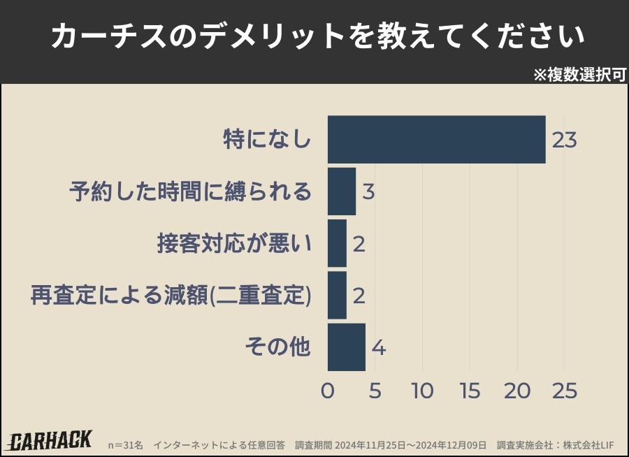 カーチス_デメリット