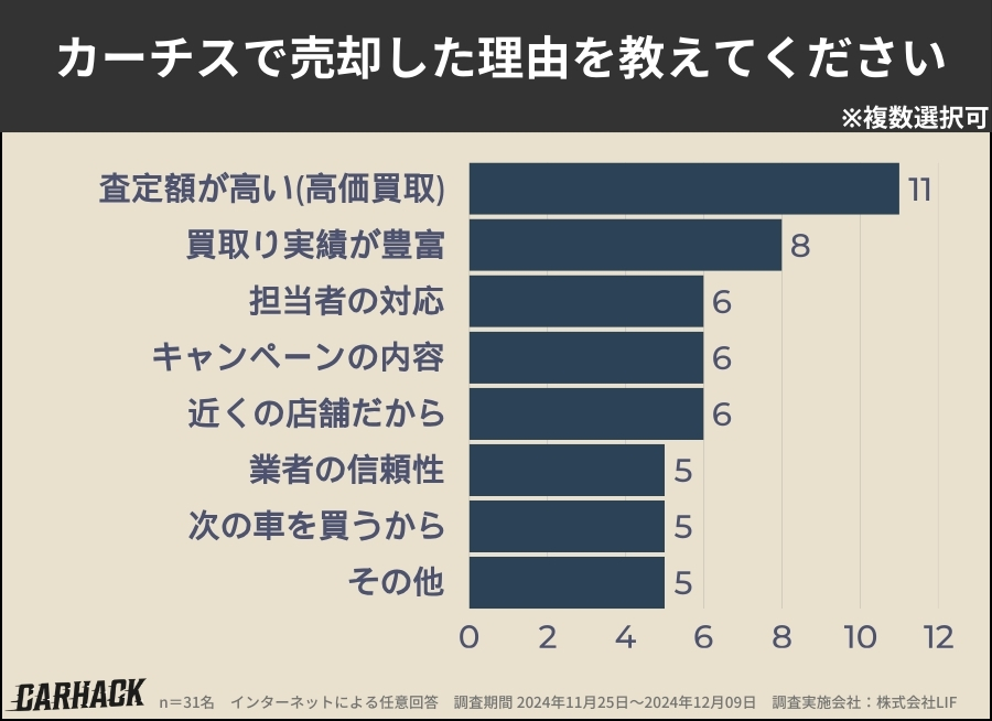 カーチス_売却理由