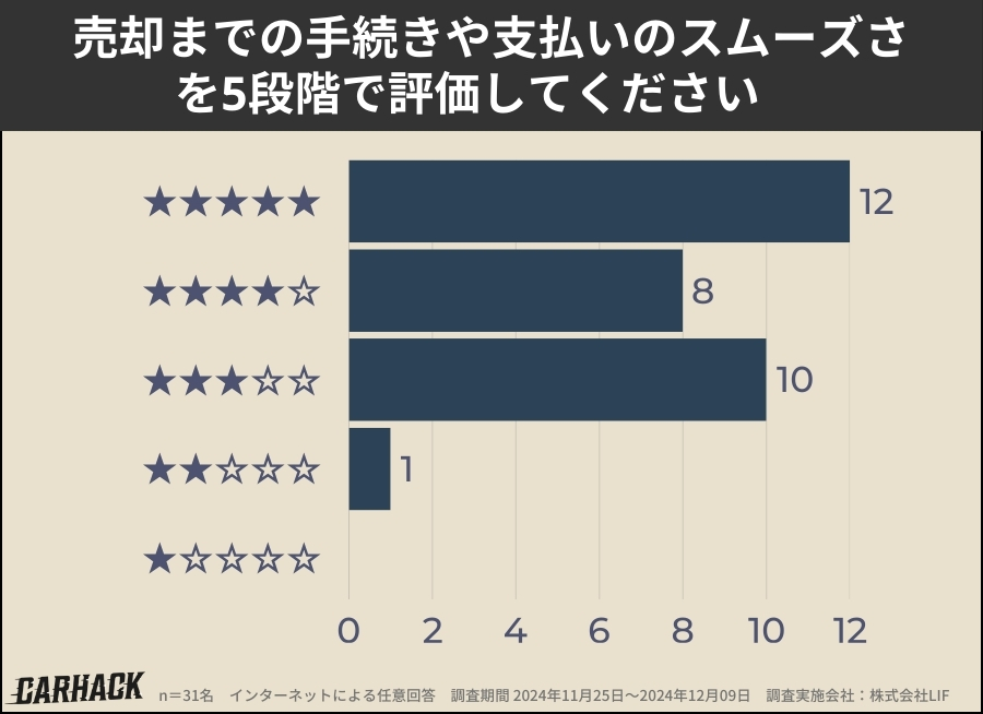 カーチス_手続きの満足度