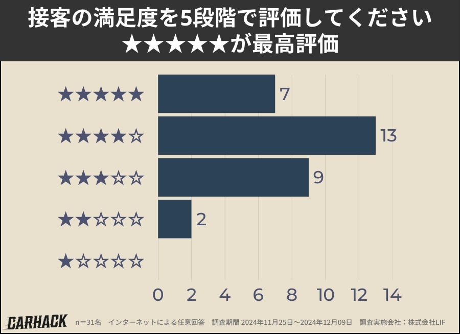 カーチス_接客の満足度