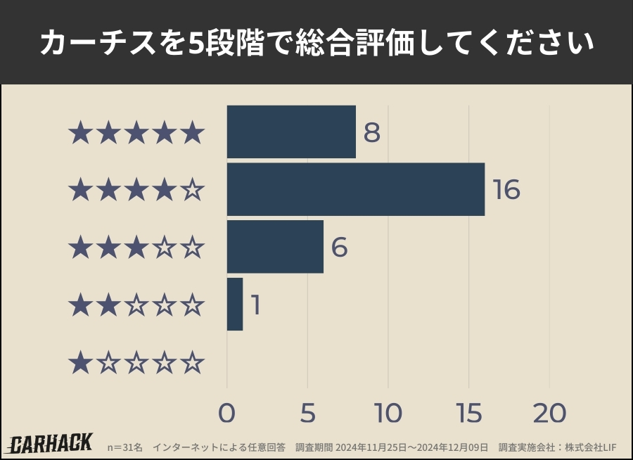 カーチス_総合評価