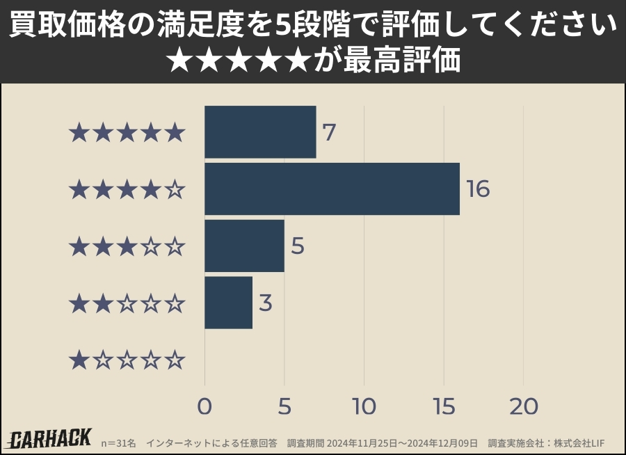 カーチス_買取価格の満足度