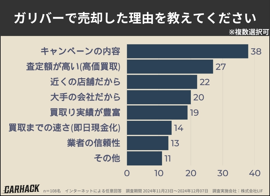 ガリバー_売却理由