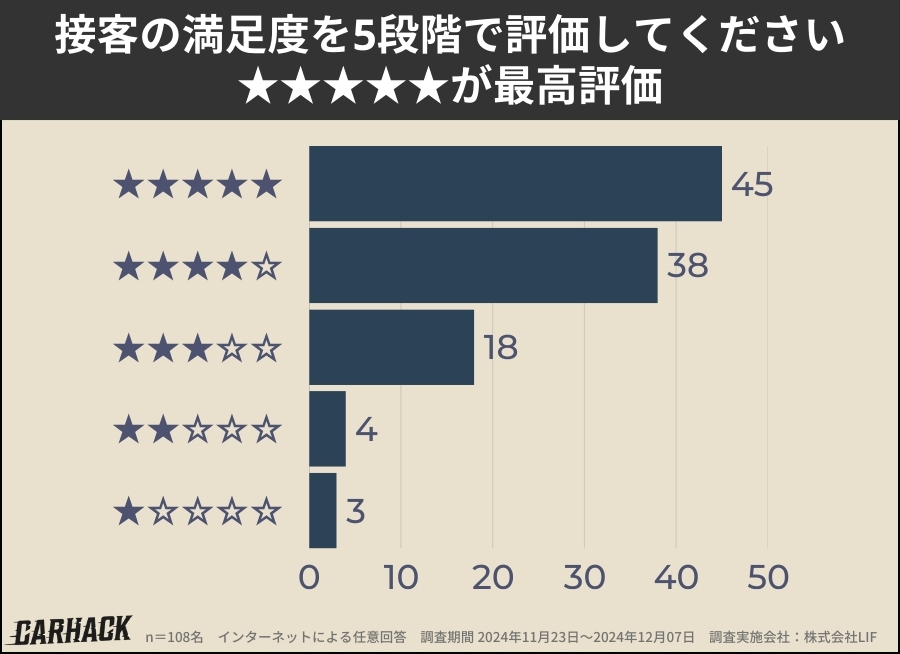 ガリバー_接客の満足度