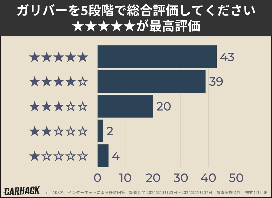 ガリバー_総合評価