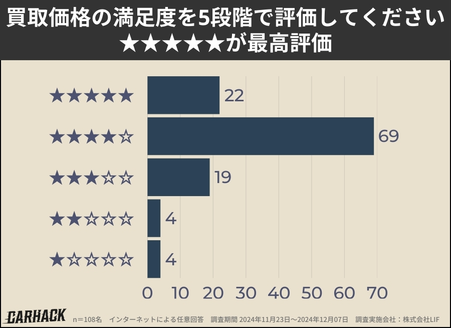 ガリバー_買取価格の満足度