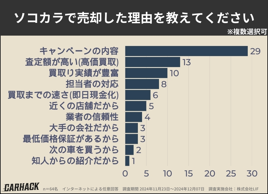 ソコカラ_売却理由