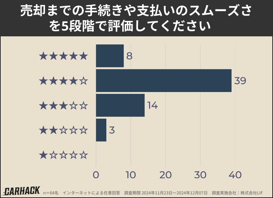 ソコカラ_手続きの満足度