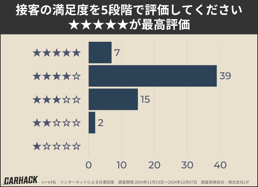 ソコカラ_接客の満足度