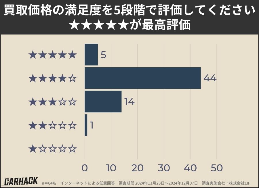 ソコカラ_買取価格の満足度