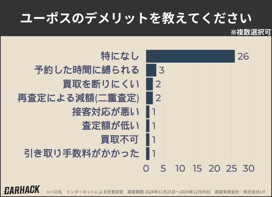 ユーポス_デメリット