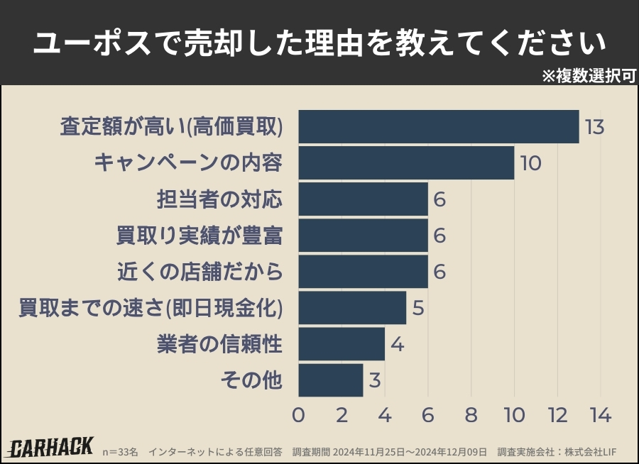 ユーポス_売却理由