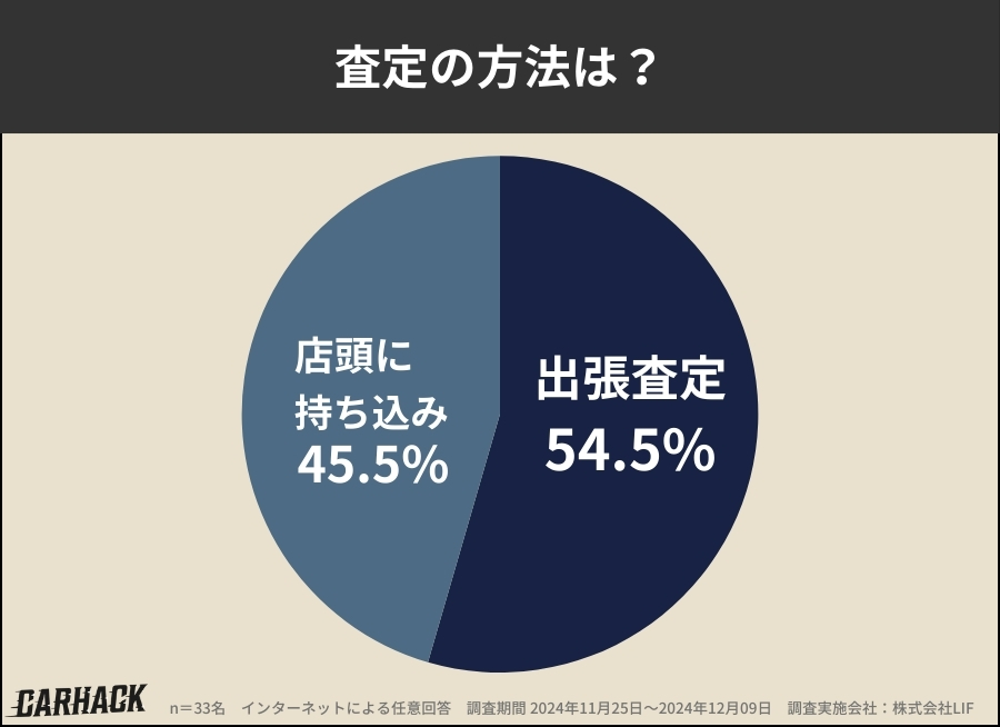 ユーポス_査定方法