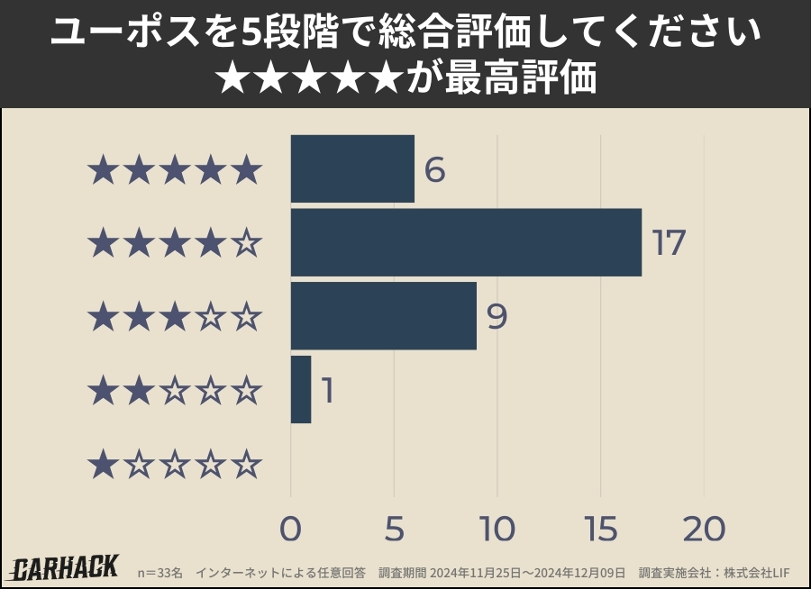 ユーポス_総合評価