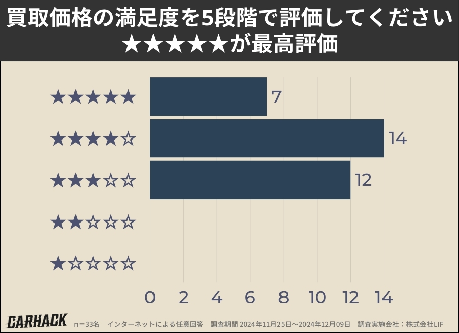 ユーポス_買取価格の満足度