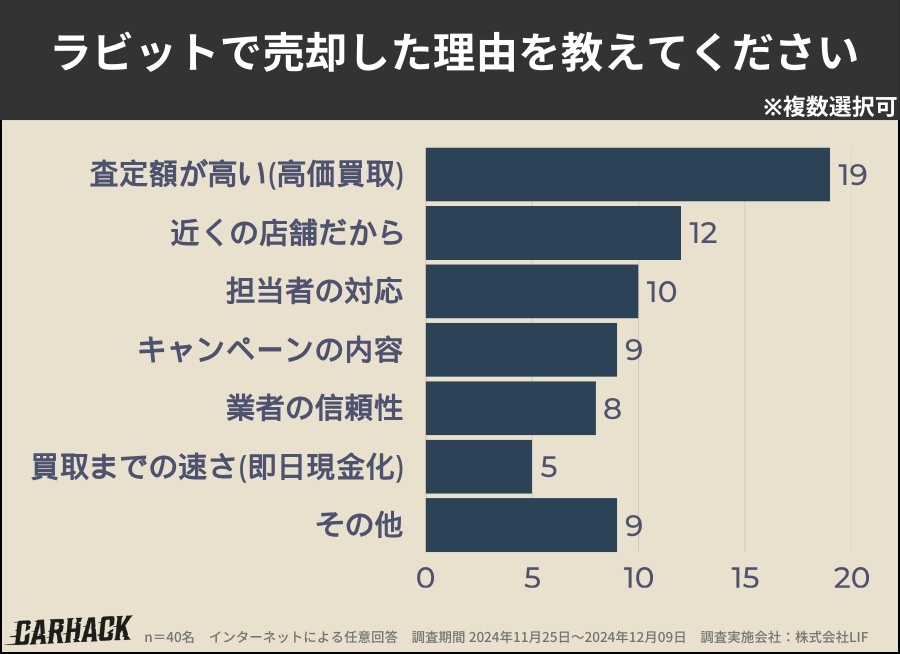 ラビット_売却理由