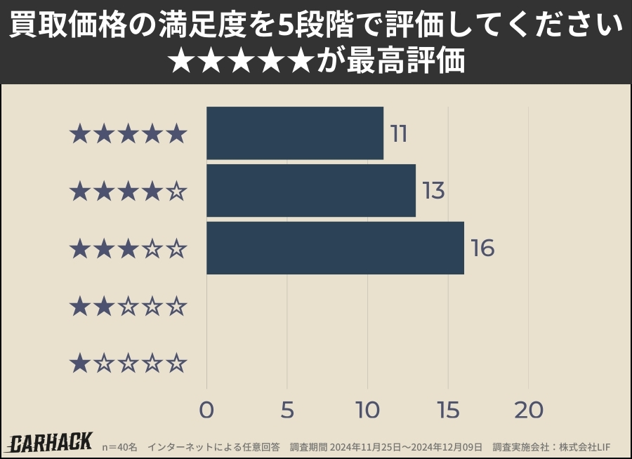 ラビット_買取価格の満足度