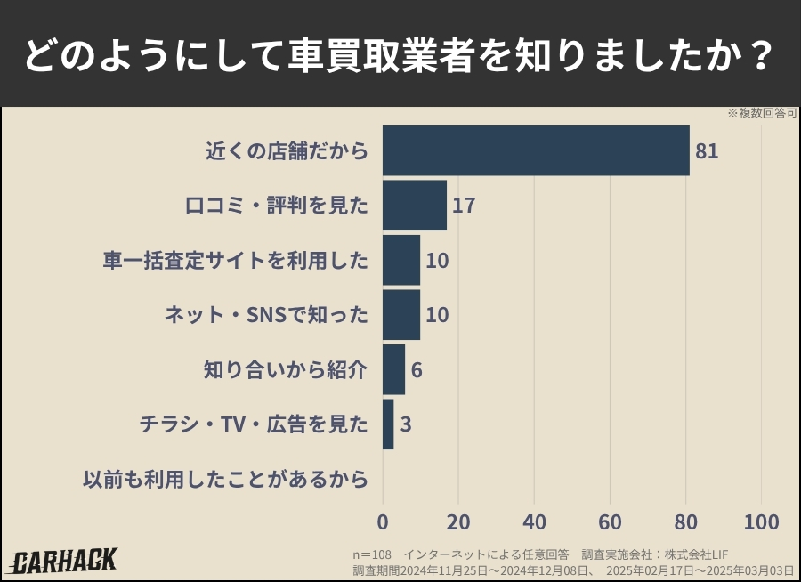 どのようにして車買取業者を知りましたか？に関するアンケート調査