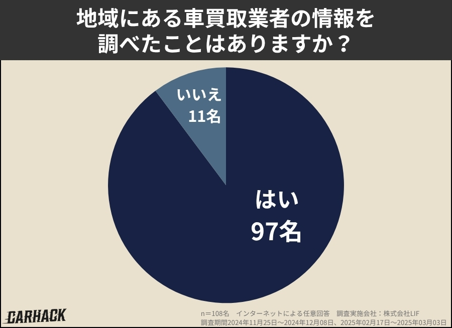 地域にある車買取業者の情報を調べたことはありますか？に関するアンケート調査