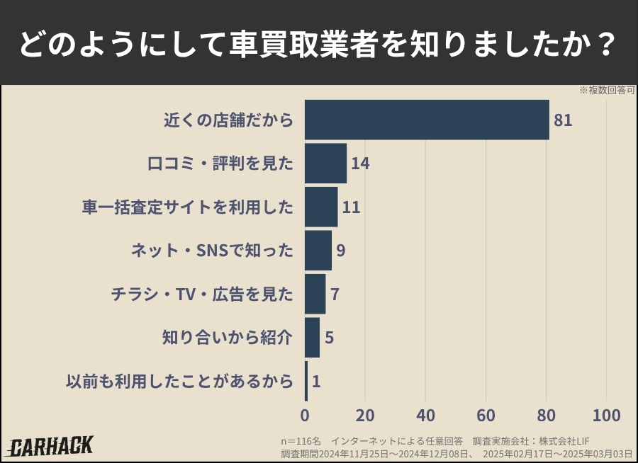 山形県_どのようにして車買取業者を知りましたか？に関するアンケート調査
