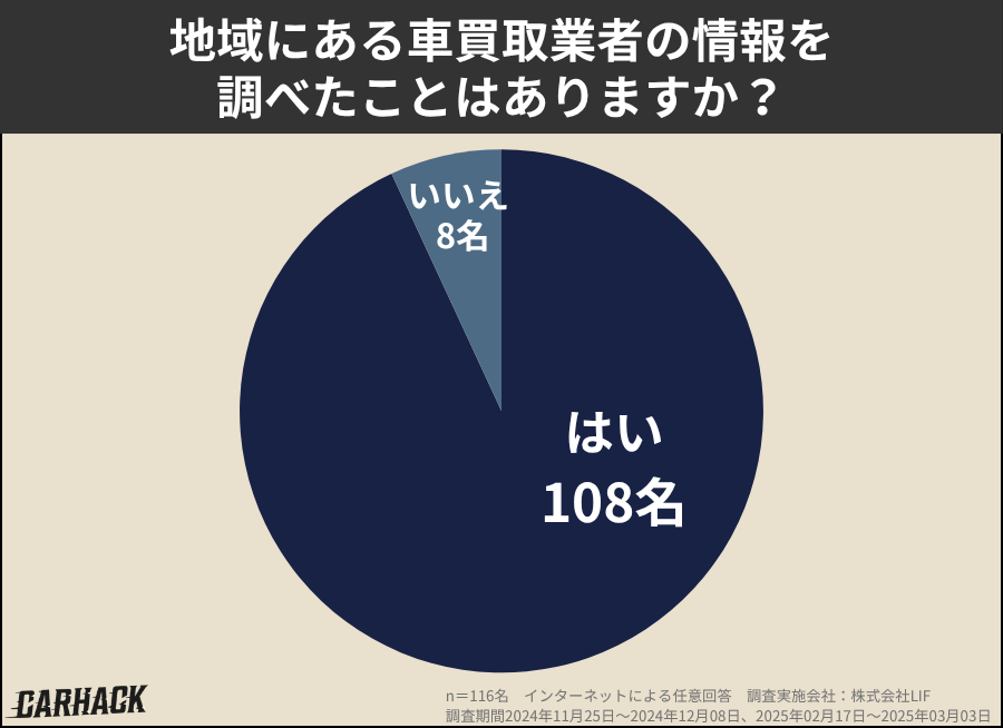山形県_地域にある車買取業者の情報を調べたことはありますか？に関するアンケート調査