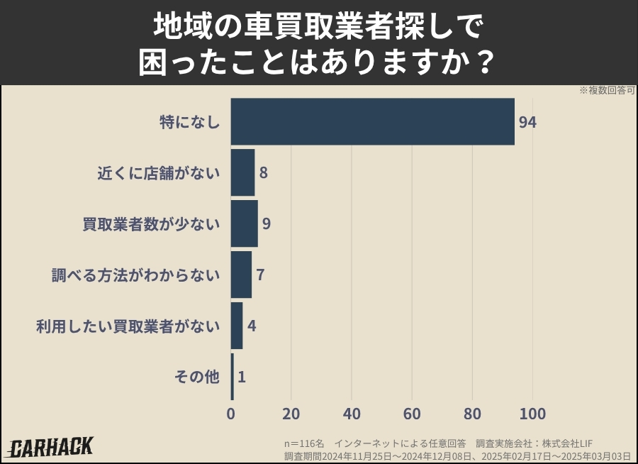 山形県_地域の車買取業者探しで困ったことはありますか？に関するアンケート調査