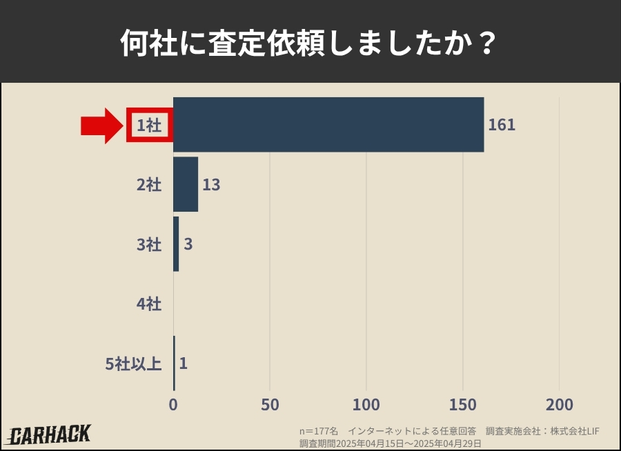 福島県_何社に査定依頼しましたか？に関するアンケート調査