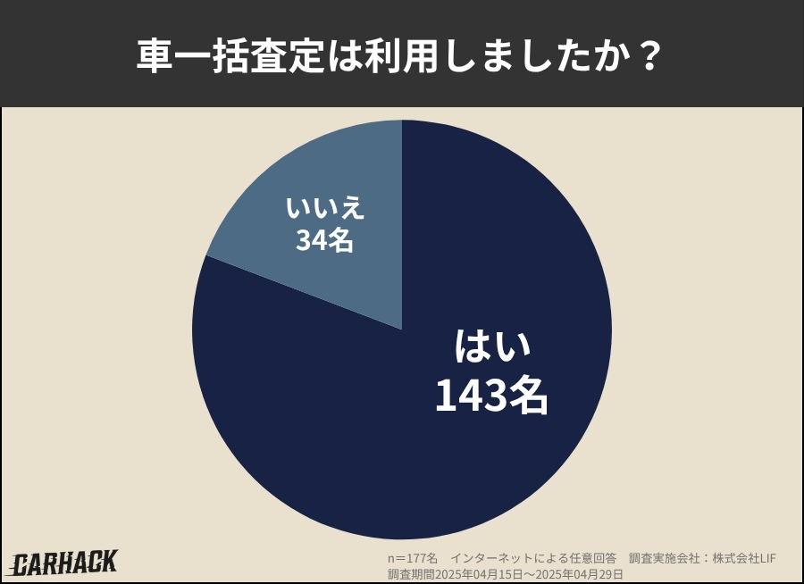 福島県_車一括査定は利用しましたか？に関するアンケート調査