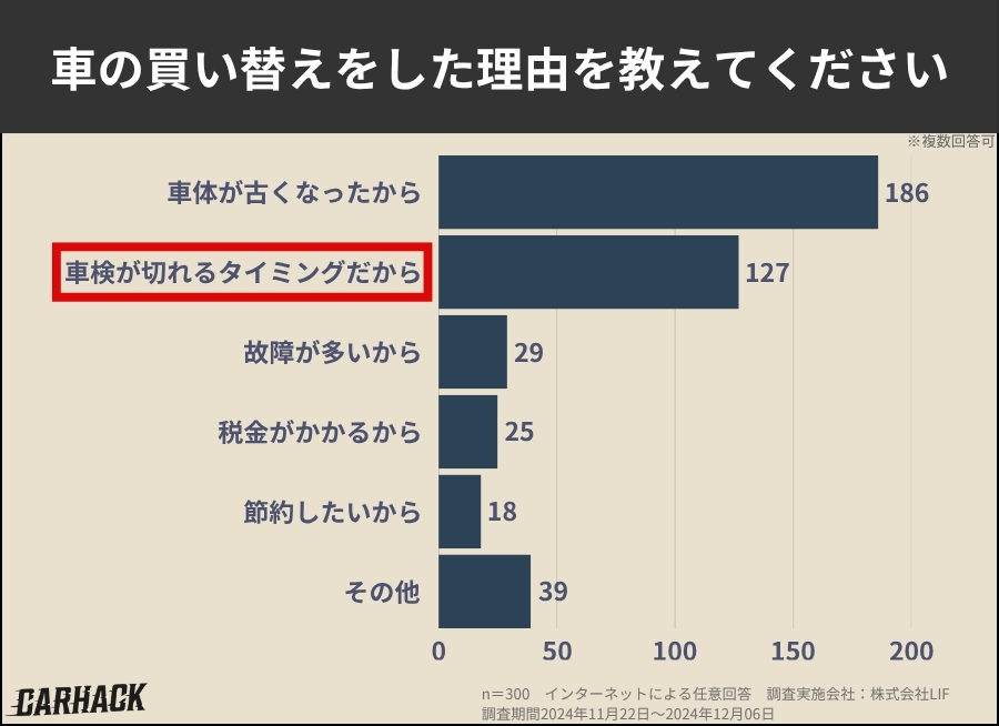 車の買い替え・乗り換えをした方へのアンケート調査（理由）