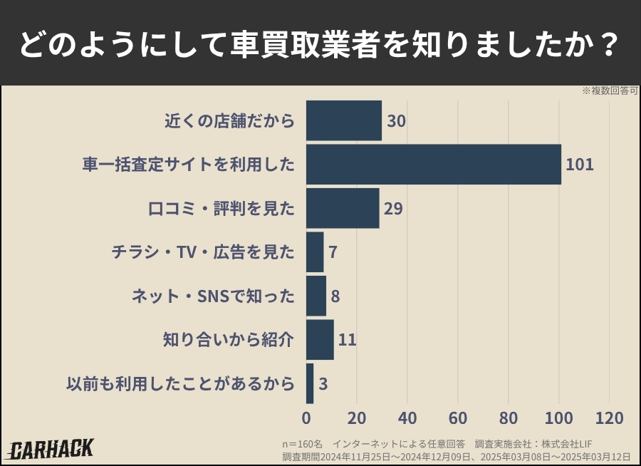 どのようにして車買取業者を知りましたか？に関するアンケート調査