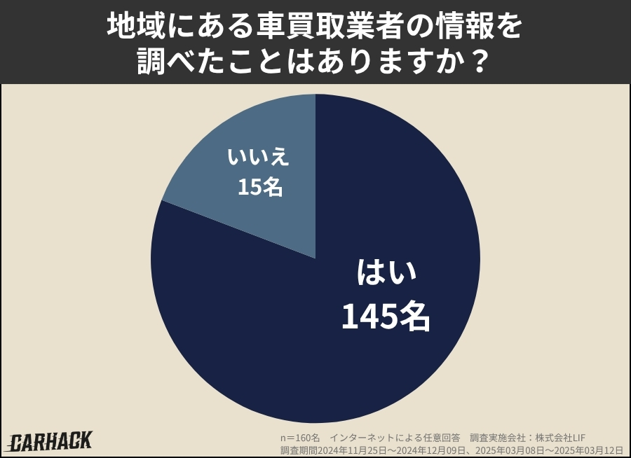 地域にある車買取業者の情報を調べたことはありますか？に関するアンケート調査
