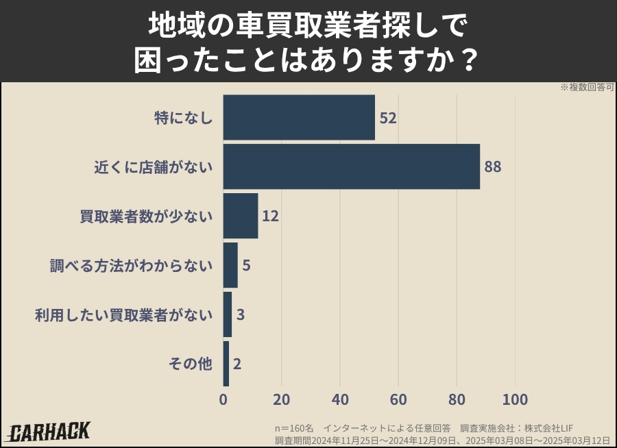 地域の車買取業者探しで困ったことはありますか？に関するアンケート調査