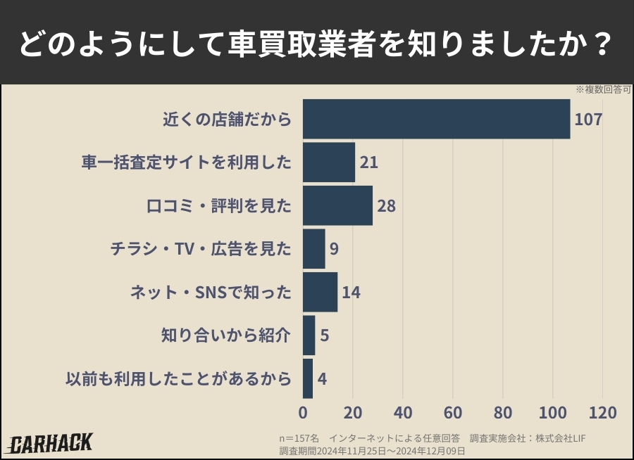 東京都_どのようにして車買取業者を知りましたか？に関するアンケート調査