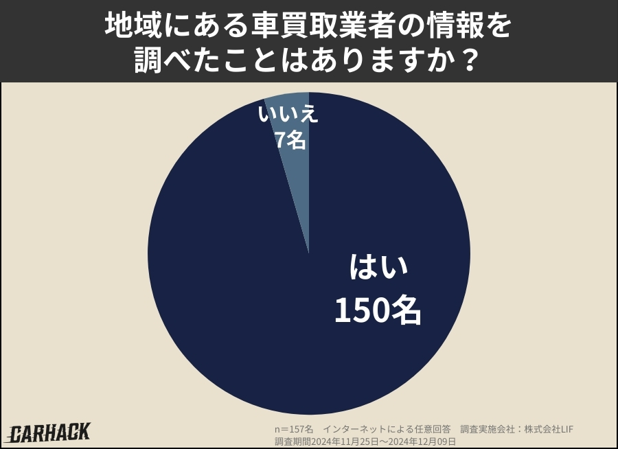 東京都_地域にある車買取業者の情報を調べたことはありますか？に関するアンケート調査