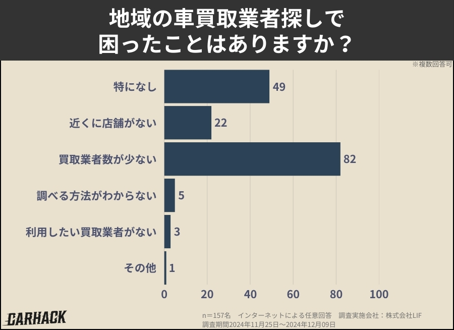 東京都_地域の車買取業者探しで困ったことはありますか？に関するアンケート調査