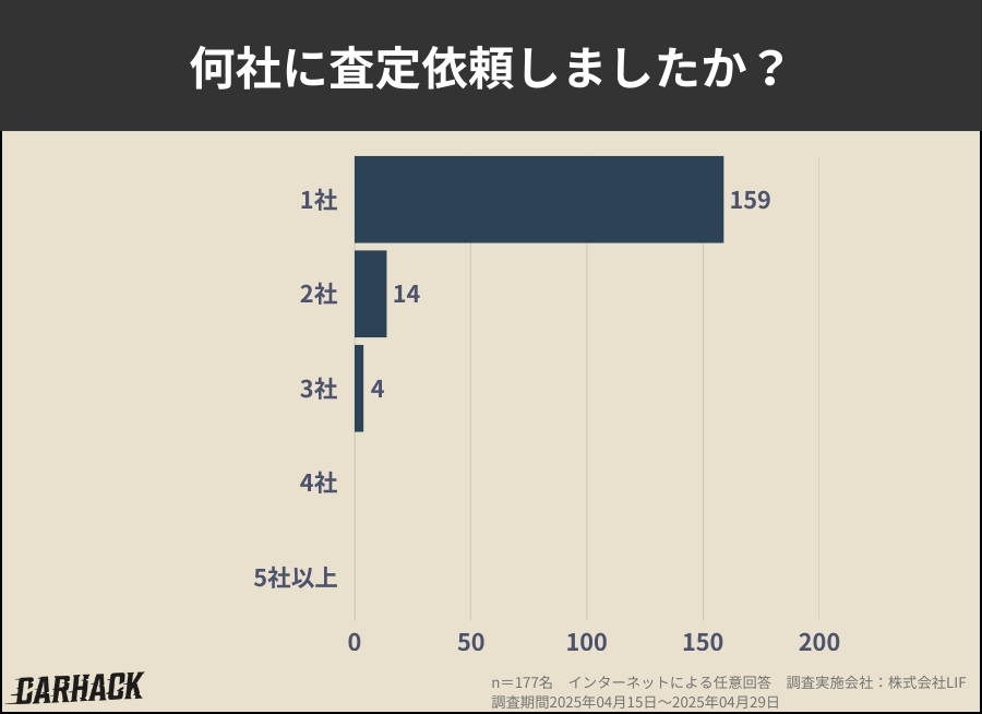 何社に査定依頼しましたか？に関するアンケート調査