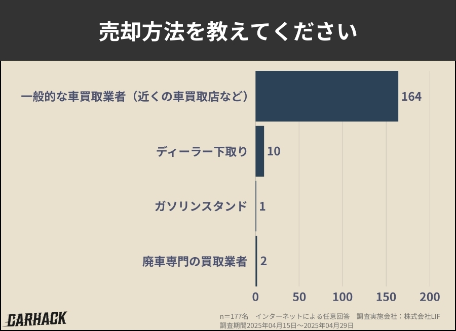 売却方法を教えてくださいに関するアンケート調査