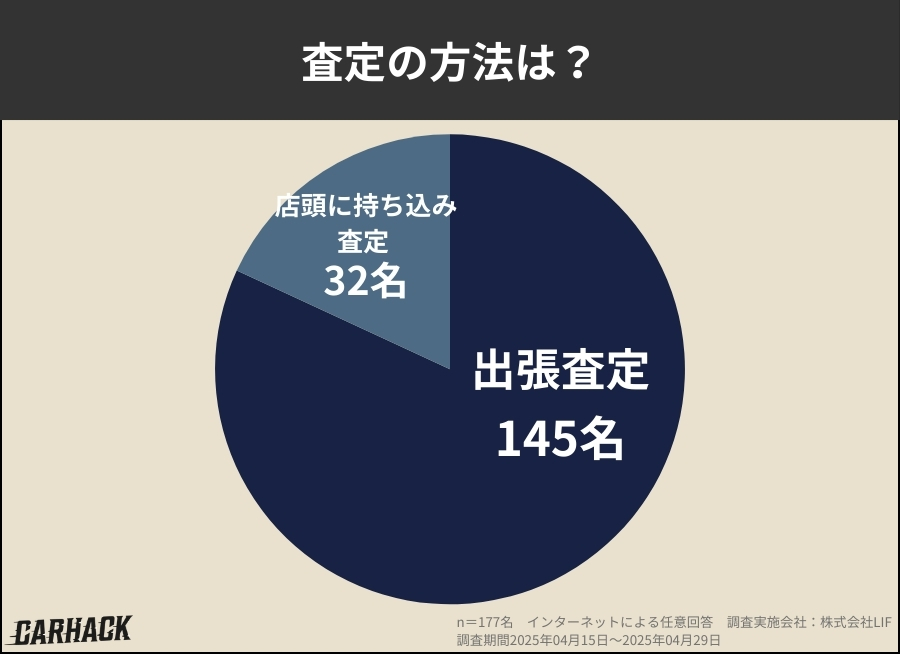 査定の方法は？に関するアンケート調査