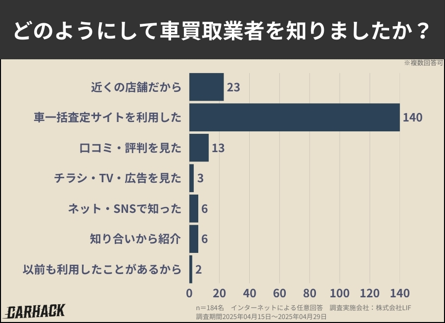 茨城県_どのようにして車買取業者を知りましたか？に関するアンケート調査