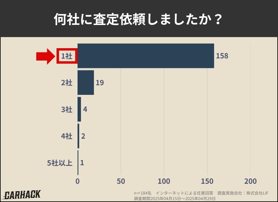 茨城県_何社に査定依頼しましたか？に関するアンケート調査