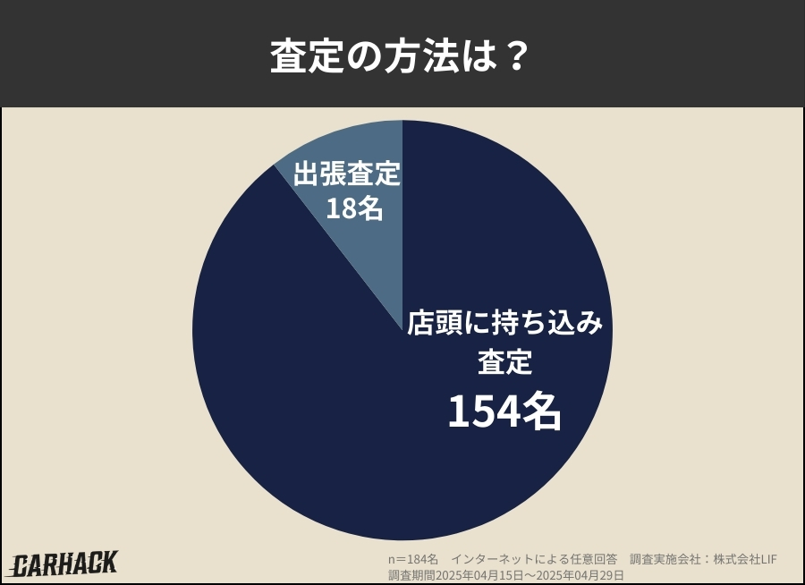 茨城県_査定の方法は？に関するアンケート調査