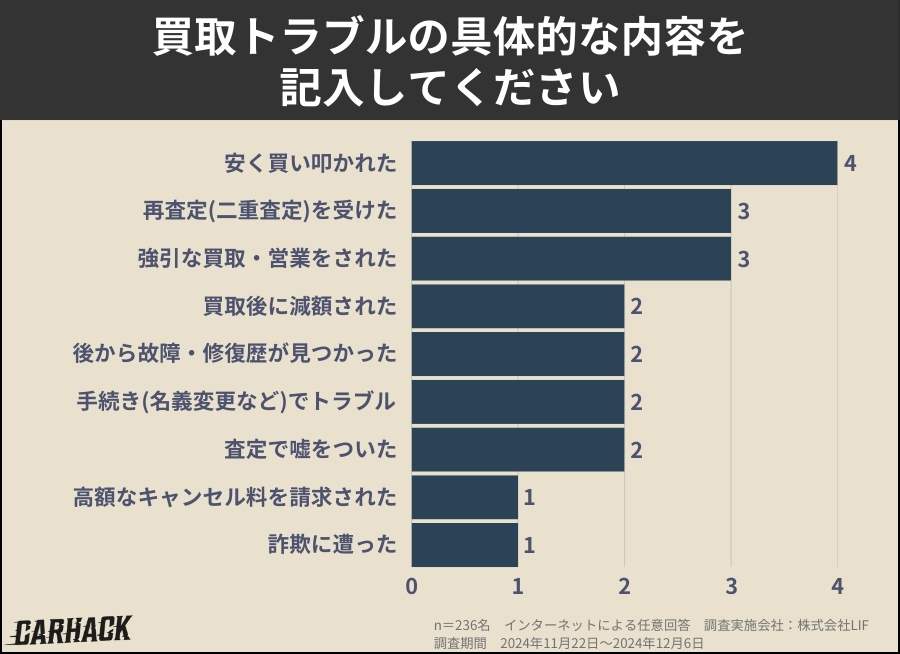車を売却した方を対象にした意識調査