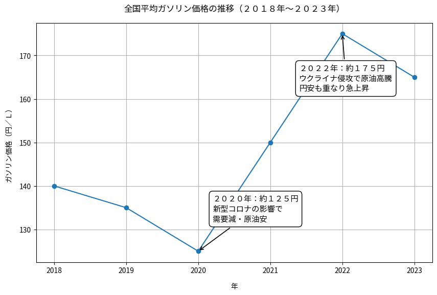 ガソリン価格_例