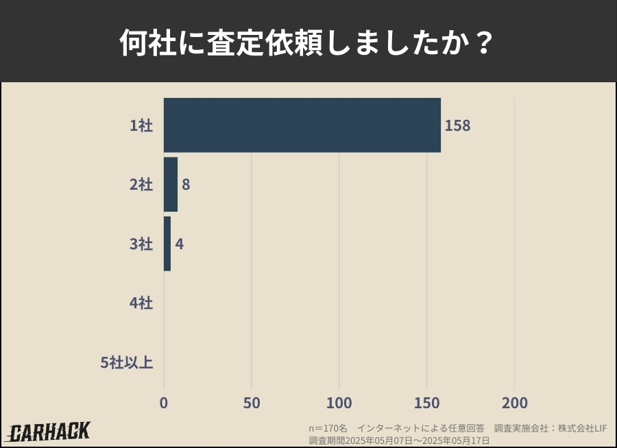 山梨県_何社に査定依頼しましたか？に関するアンケート調査