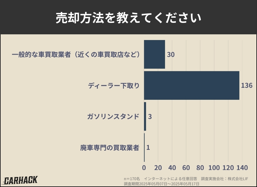 山梨県_売却方法を教えてくださいに関するアンケート調査