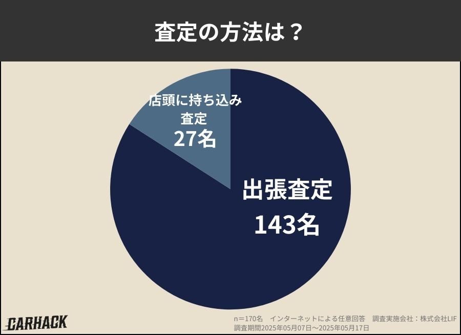 山梨県_査定の方法は？に関するアンケート調査