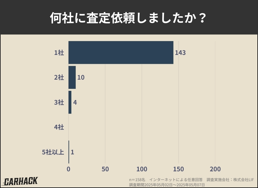 新潟県_何社に査定依頼しましたか？に関するアンケート調査